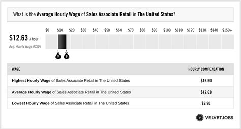 Sales Associate hourly salaries in the United States at Dior 